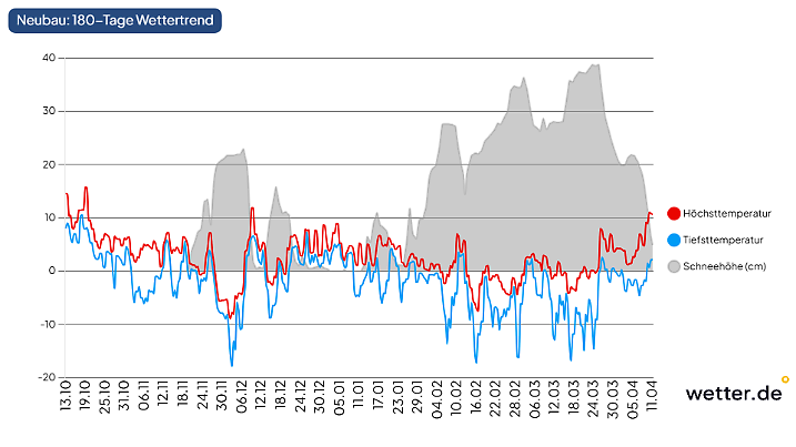 Wettertrend für 6 Monate für den Fichtelberg/Neubau