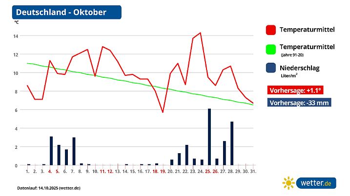 Die Prognose für den Oktober