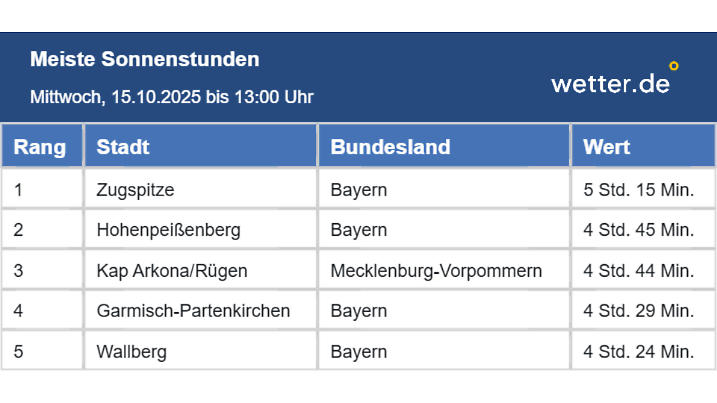 Diese Tabelle zeigt die Orte mit den meisten Sonnenstunden in Deutschland.