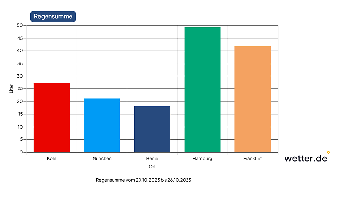 Die neue Woche zeigt ein nasses West-Ost-Gefälle in Sachen Regensumme.