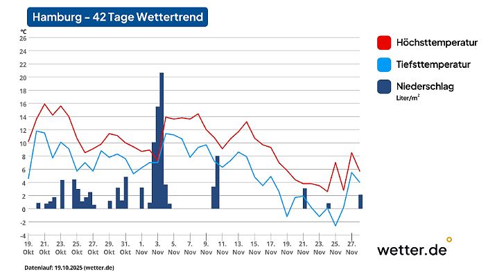 42-Tage-Wettertrend für Hamburg als Beispiel für den Norden Deutschlands (Stand der Vorhersage: 19. Oktober 2025)