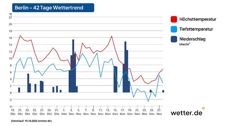 42-Tage-Wettertrend für Berlin als Beispiel für den Osten Deutschlands (Stand der Vorhersage: 19. Oktober 2025)