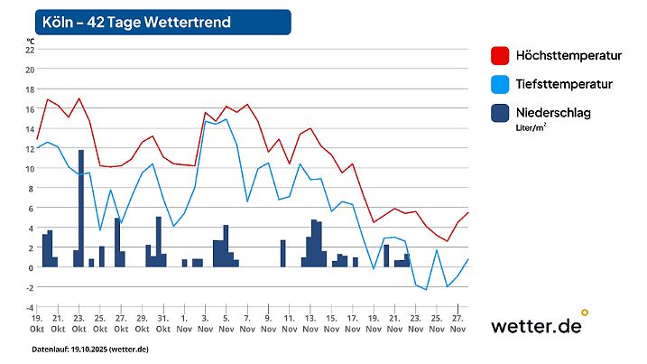 42-Tage-Wettertrend für Köln als Beispiel für den Westen Deutschlands (Stand der Vorhersage: 19. Oktober 2025)