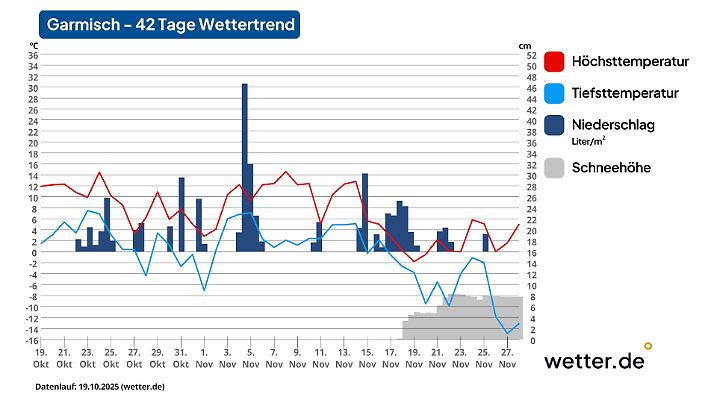 42-Tage-Wettertrend für Garmisch-Partenkirchen als Beispiel für den Süden Deutschlands (Stand der Vorhersage: 19. Oktober 2025)