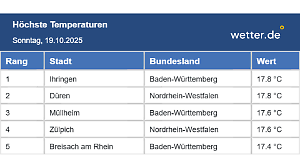 Top-5 Hitliste der Temperaturen