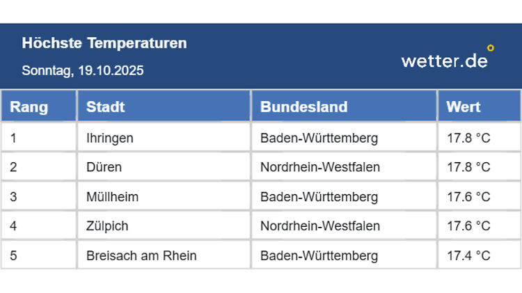 Top-5 Hitliste der Temperaturen