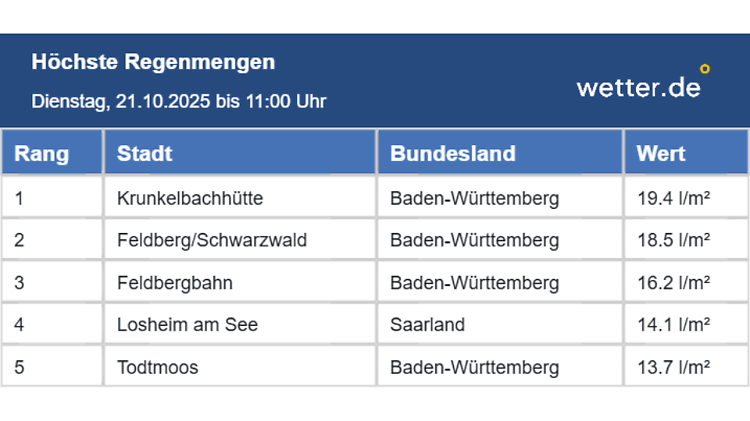 Im Schwarzwald ist es besonders nass