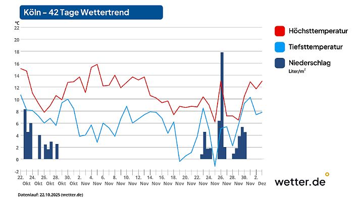 Wetterprognose für Köln