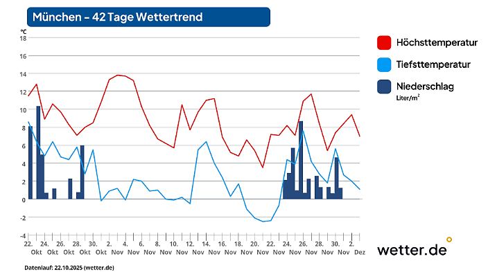 Wetterprognose München