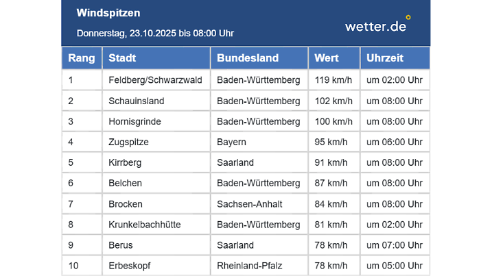 Schon fast 120 km/h in Deutschland.