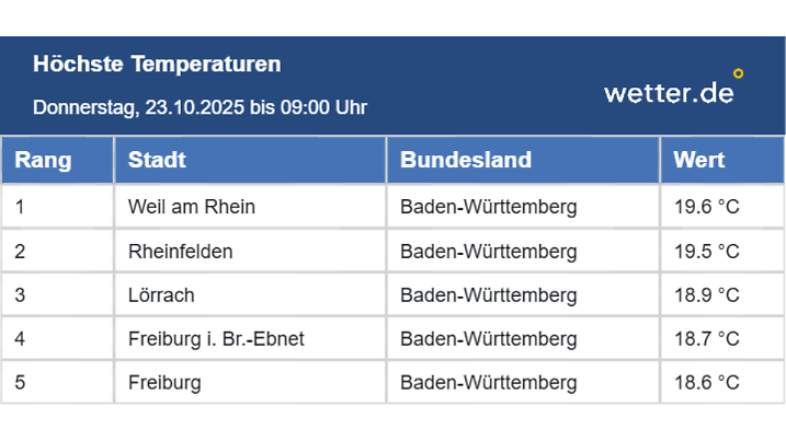 Fast 20 Grad am Morgen