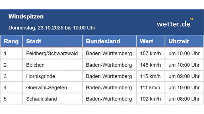 Krasser Sturm auf den Bergen