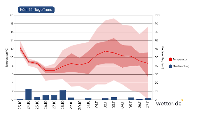 14 Tage Wetterprognose für Köln