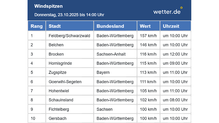 Maximale Windböen bis 14 Uhr