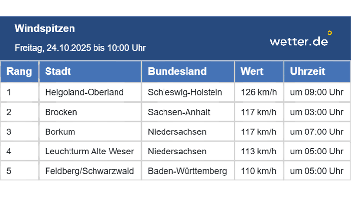 Die heftigsten Böen bis 10 Uhr am Morgen.