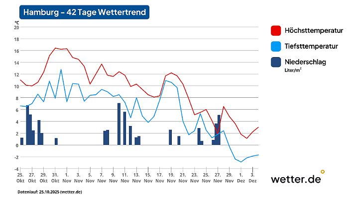 42-Tage-Wettertrend für Hamburg als Beispiel für den Norden Deutschlands (Stand der Vorhersage: 26. Oktober 2025)