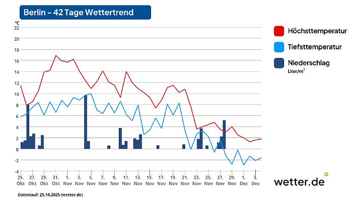 42-Tage-Wettertrend für Berlin als Beispiel für den Osten Deutschlands (Stand der Vorhersage: 26. Oktober 2025)