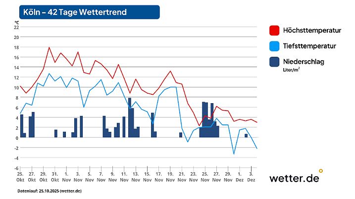 42-Tage-Wettertrend für Köln als Beispiel für den Westen Deutschlands (Stand der Vorhersage: 26. Oktober 2025)