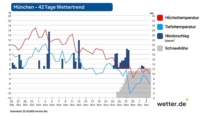 42-Tage-Wettertrend für München als Beispiel für den Süden Deutschlands (Stand der Vorhersage: 26. Oktober 2025)