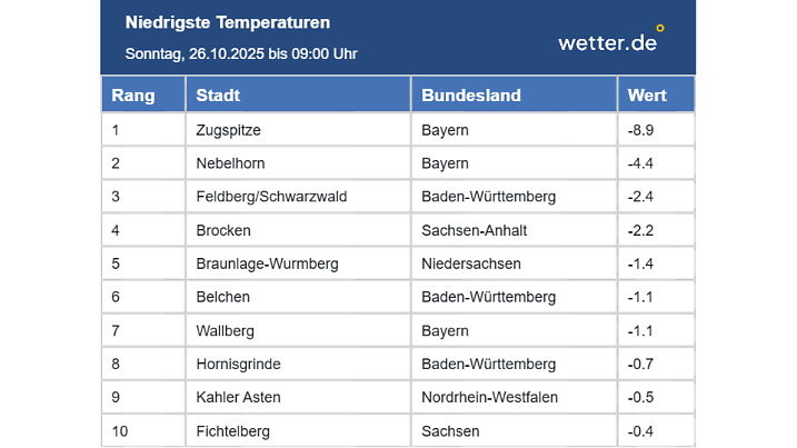 Die Tiefstwerte am Sonntagmorgen