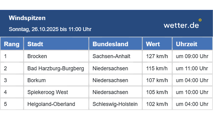 Die aktuellen Windspitzen von 12 Uhr (wegen der Zeitverschiebung noch falsch dargestellt) zeigen, dass es am Brocken heute morgen um 10 Uhr am Windigsten war.