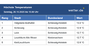 Die höchsten Temperaturen verzeichnen wir um 15 Uhr im Norden: Helgoland, Schleswig und Leck.