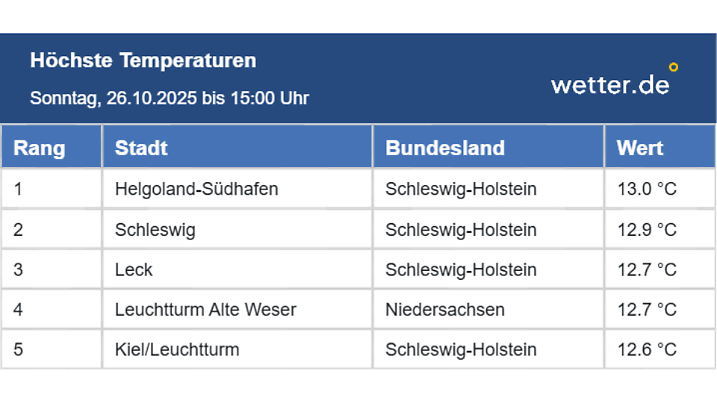Die höchsten Temperaturen verzeichnen wir um 15 Uhr im Norden: Helgoland, Schleswig und Leck.