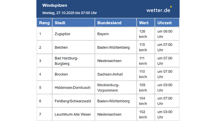Höchste Windgeschwindigkeiten in Deutschland am Montag, 27. Oktober