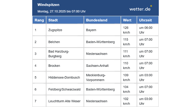 Höchste Windgeschwindigkeiten in Deutschland am Montag, 27. Oktober