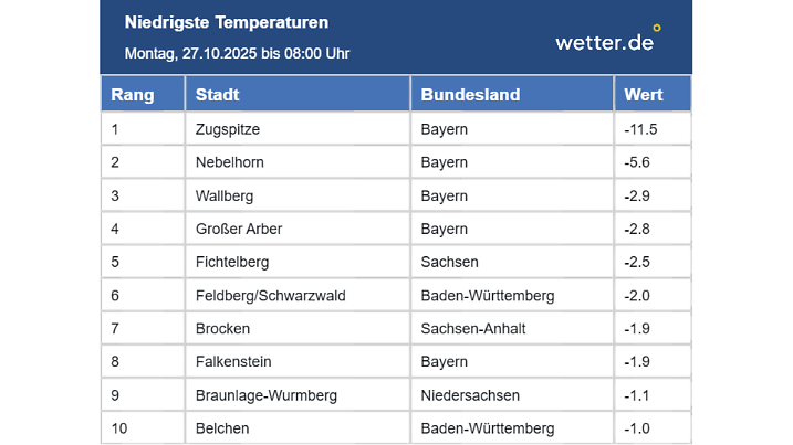 Tiefstwerte am Montagmorgen