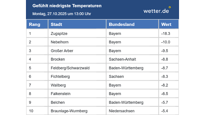 Gefühlte Temperaturen in Deutschland am Montag, 27. Oktober