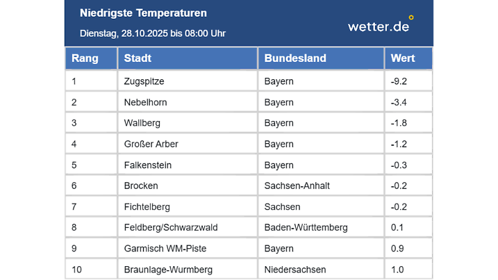 Die tiefsten Temperaturen am Dienstagmorgen