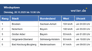 Windspitzen am Dienstag, 28. Oktober
