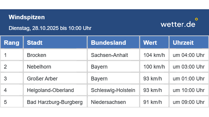 Windspitzen am Dienstag, 28. Oktober