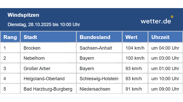 Windspitzen am Dienstag, 28. Oktober