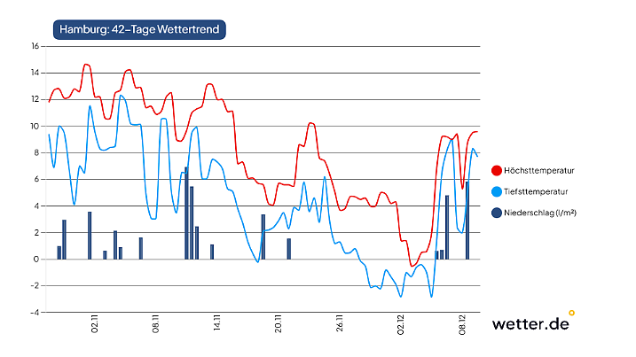 Wetterprognose für Hamburg