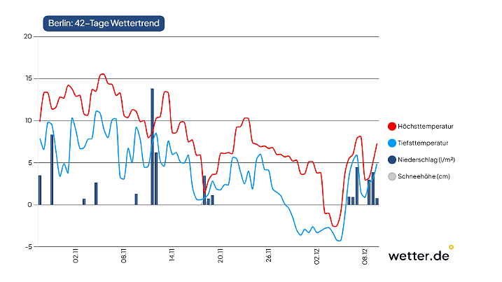 Wetterprognose für Berlin