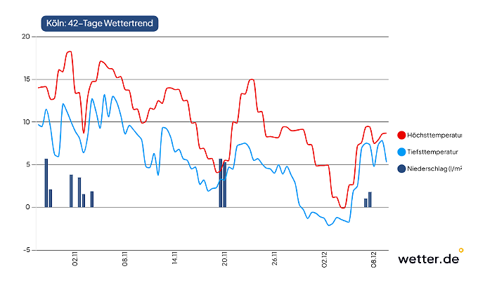 Wetterprognose für Köln