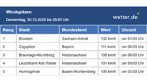 Windspitzen am Donnerstag, 30. Oktober