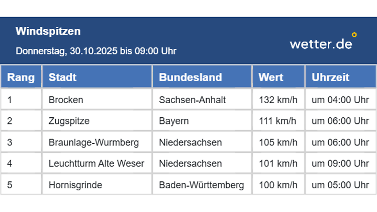 Windspitzen am Donnerstag, 30. Oktober