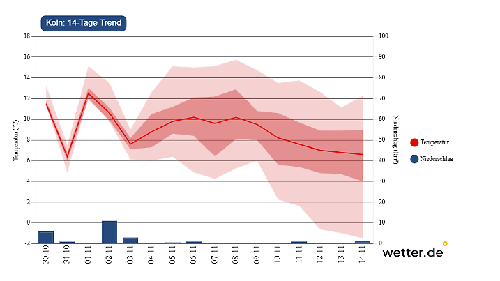 10-Tage-Wetter für Köln