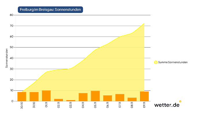 Sonnenstunden Freiburg bis zum 10.11.2025