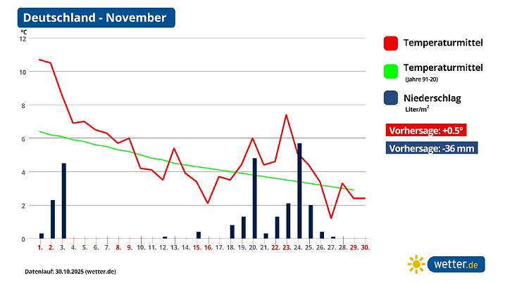 Die Monatsprognose für den November