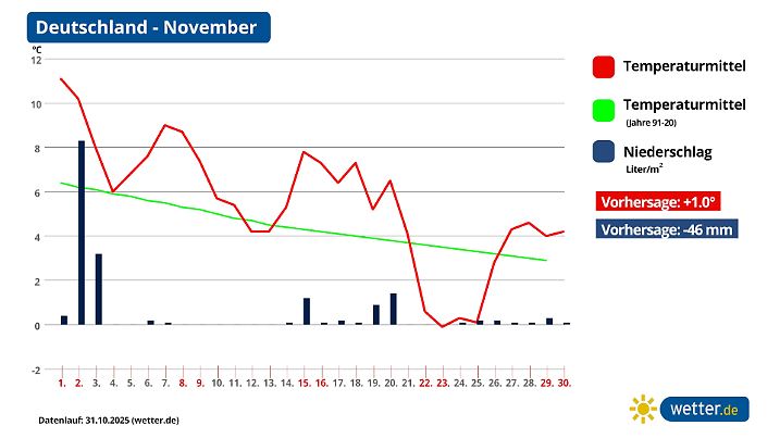 Es geht langsam Richtung Winter.