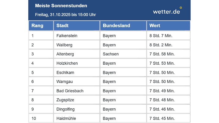 Sonnenscheindauer an Halloween