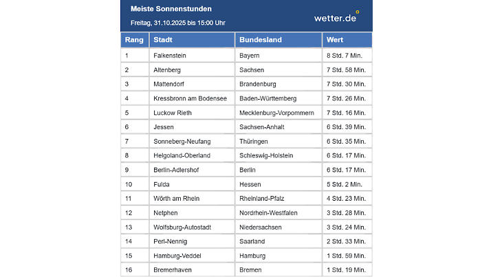 Meisten Sonnenstunden aus jedem Bundesland