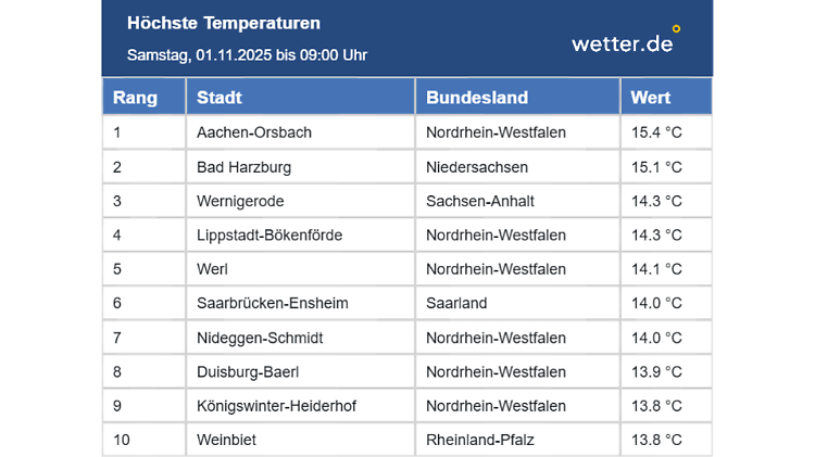 Temperatur-Hitliste um 09:00 Uhr am 1. November