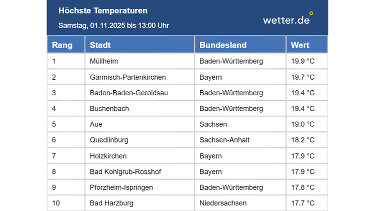 Die Höchsttemperaturen um 13 Uhr am 1. November.