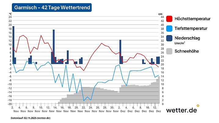 42-Tage-Wettertrend für Garmisch-Partenkirchen als Beispiel für den Alpenrand im Süden Deutschlands (Stand der Vorhersage: 02. November 2025)