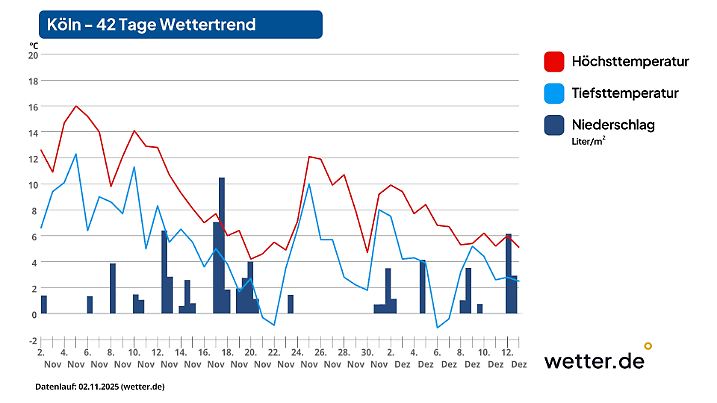 42-Tage-Wettertrend für Köln als Beispiel für den Westen Deutschlands (Stand der Vorhersage: 02. November 2025)
